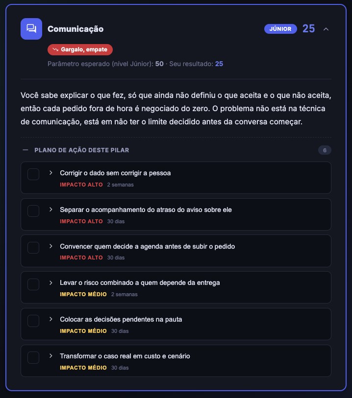 Tela real do PDTech: Cada pilar mostra o que o cargo pede, o seu resultado e o plano para fechar a distância.